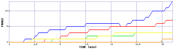 Frag Graph