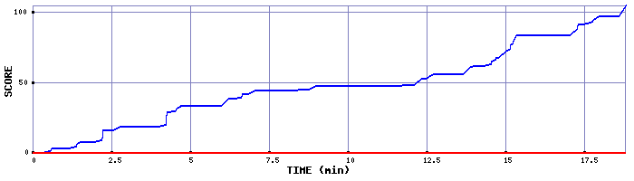 Score Graph