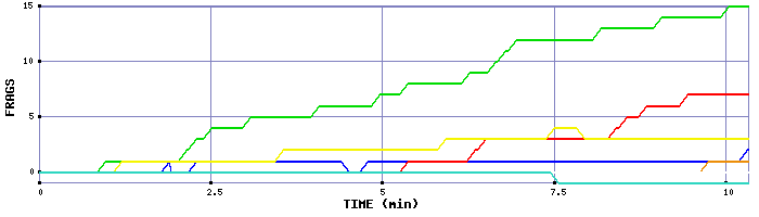Frag Graph