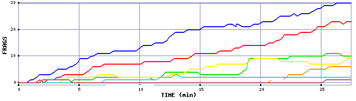 Frag Graph