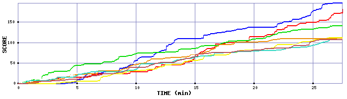 Score Graph