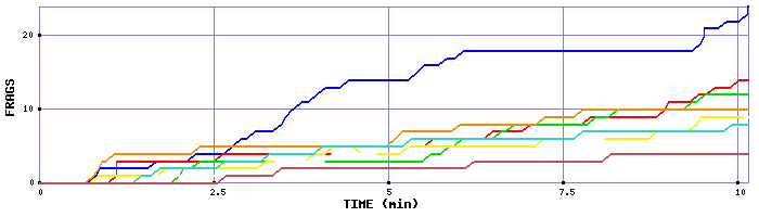 Frag Graph