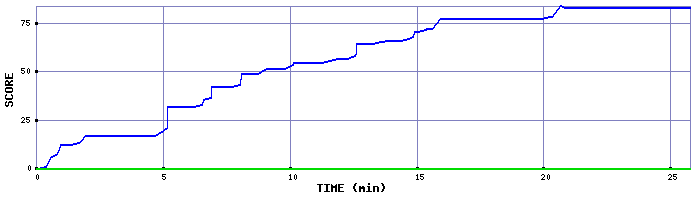 Score Graph