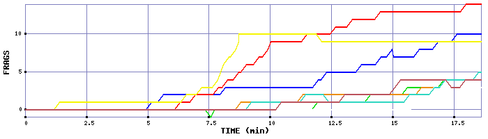 Frag Graph