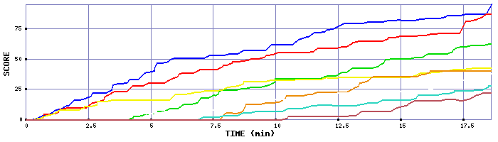 Score Graph