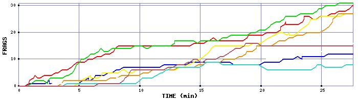 Frag Graph