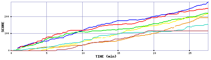 Score Graph