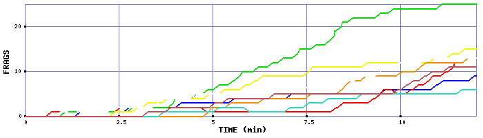 Frag Graph