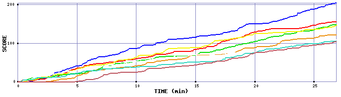 Score Graph