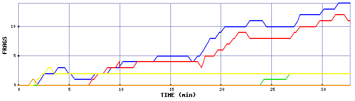 Frag Graph