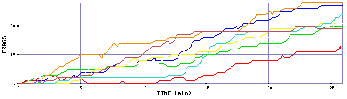 Frag Graph