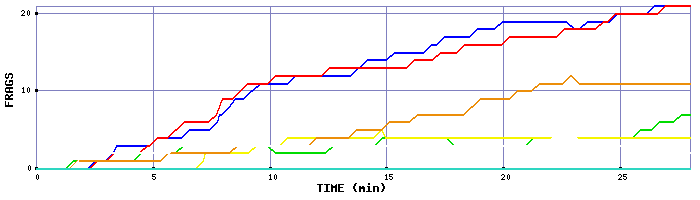 Frag Graph