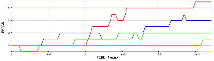 Frag Graph