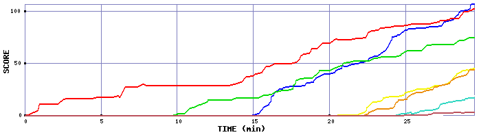 Score Graph