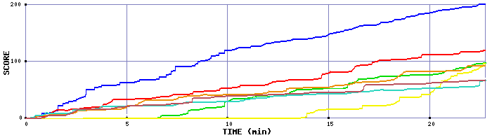Score Graph