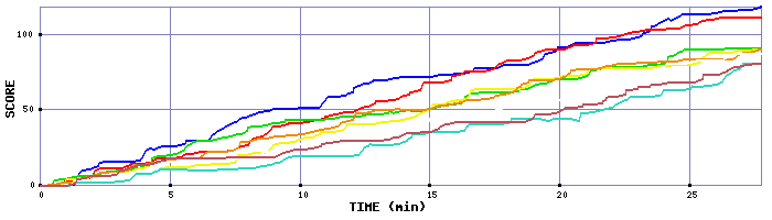 Score Graph