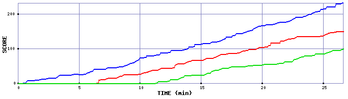 Score Graph