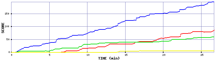 Score Graph