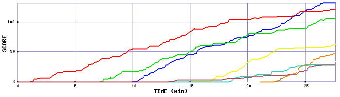 Score Graph