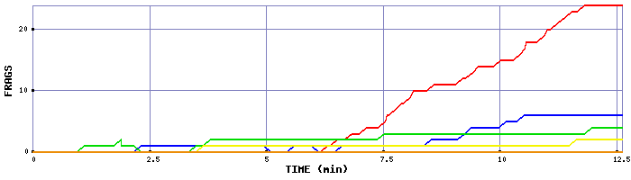 Frag Graph