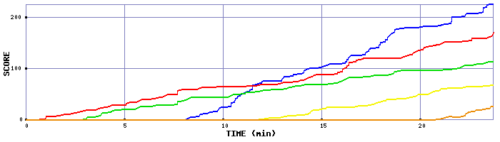 Score Graph