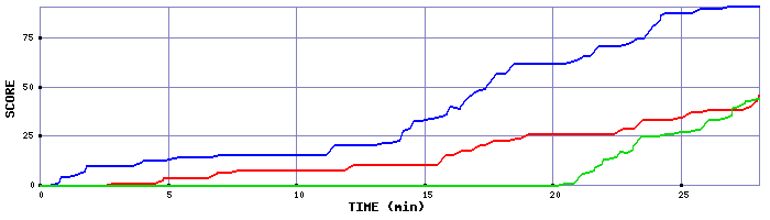 Score Graph