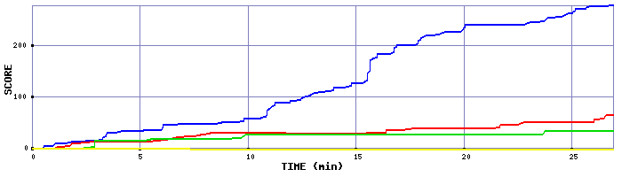 Score Graph