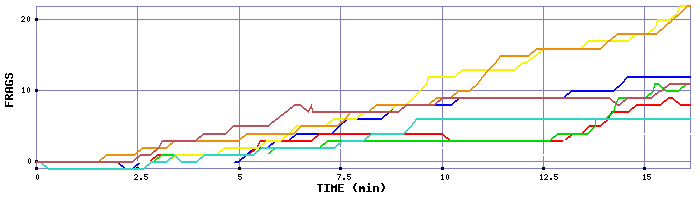 Frag Graph