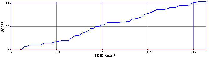 Score Graph