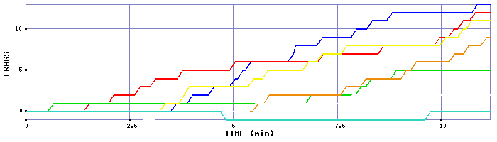 Frag Graph