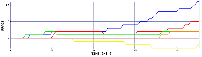 Frag Graph