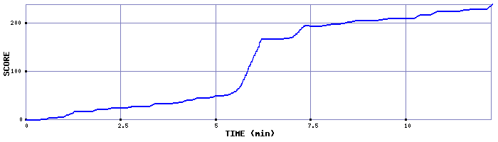 Score Graph