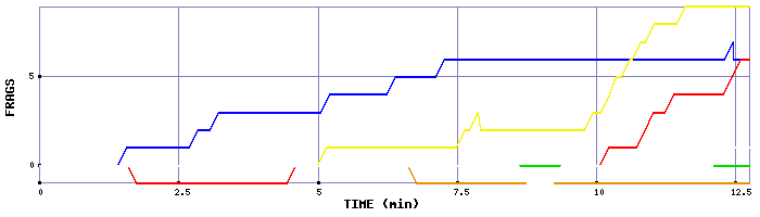 Frag Graph