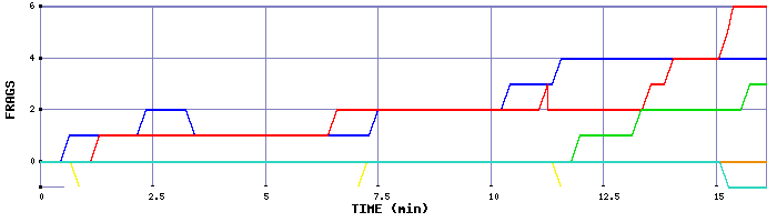 Frag Graph