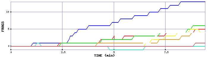 Frag Graph