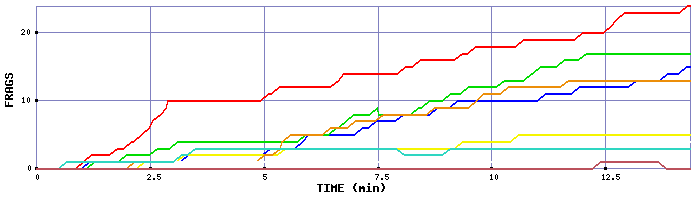 Frag Graph