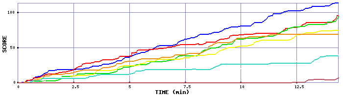 Score Graph