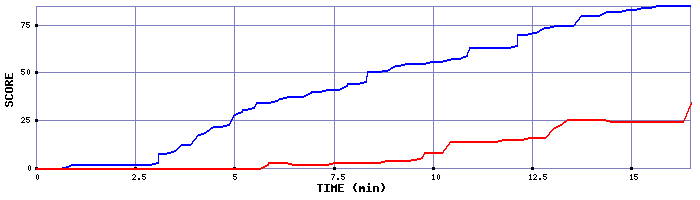 Score Graph