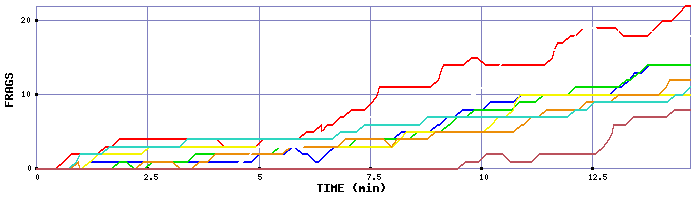 Frag Graph