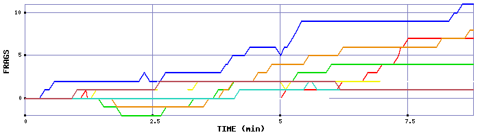 Frag Graph