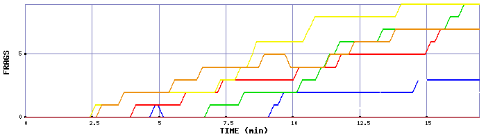 Frag Graph