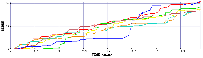 Score Graph