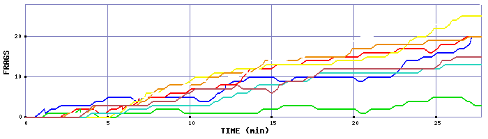 Frag Graph