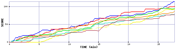 Score Graph