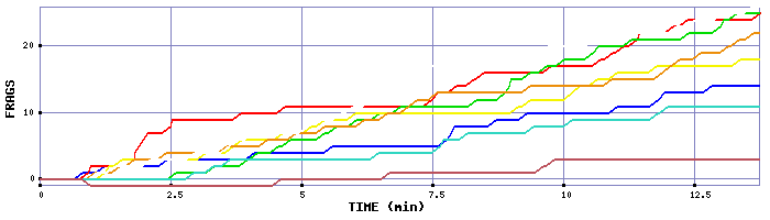 Frag Graph