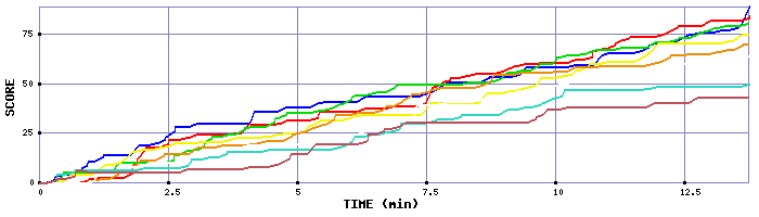 Score Graph