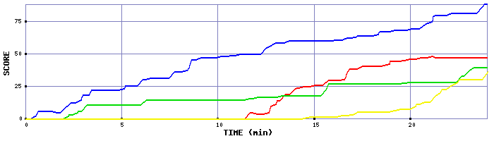 Score Graph