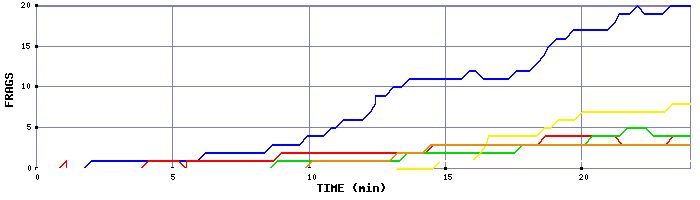 Frag Graph