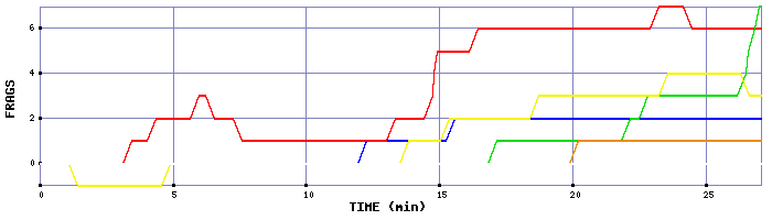 Frag Graph