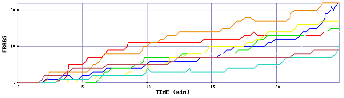 Frag Graph